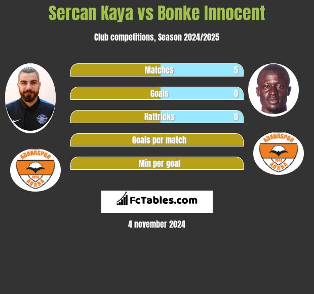 Sercan Kaya vs Bonke Innocent h2h player stats