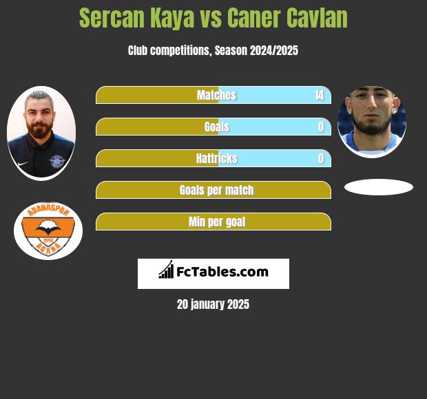 Sercan Kaya vs Caner Cavlan h2h player stats