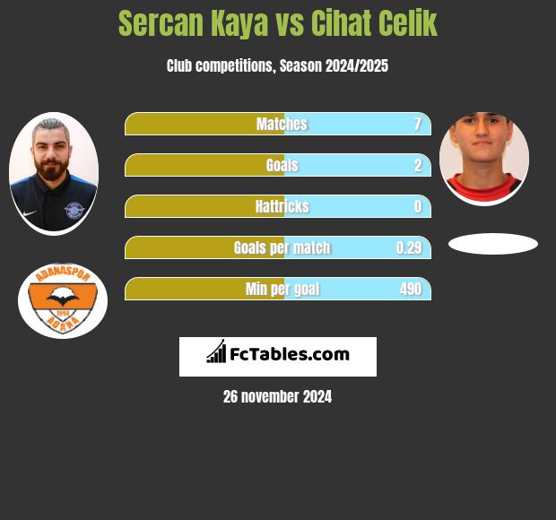 Sercan Kaya vs Cihat Celik h2h player stats