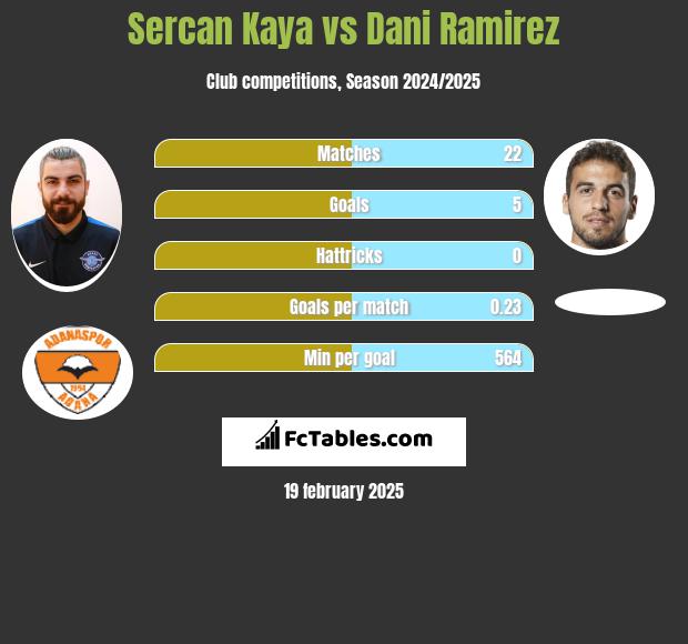 Sercan Kaya vs Dani Ramirez h2h player stats