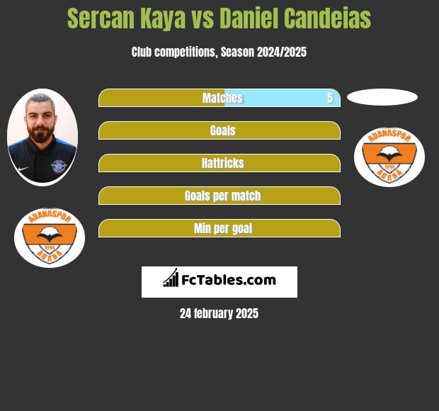 Sercan Kaya vs Daniel Candeias h2h player stats