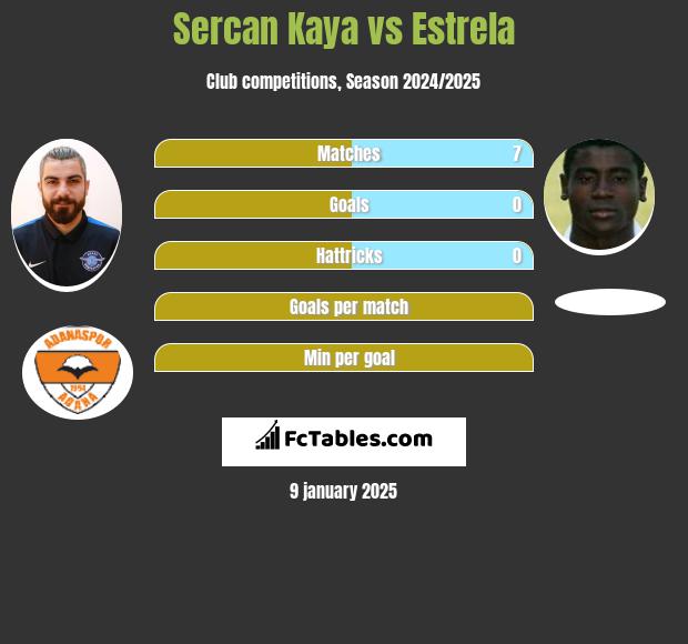 Sercan Kaya vs Estrela h2h player stats