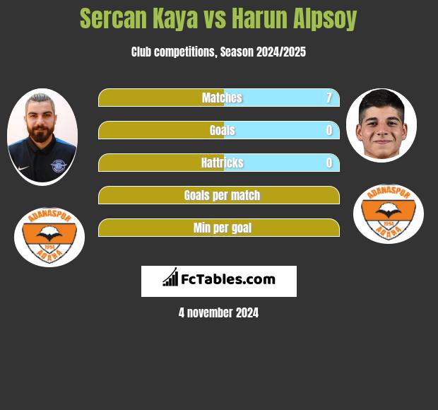 Sercan Kaya vs Harun Alpsoy h2h player stats