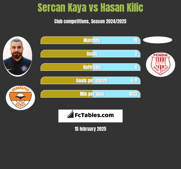 Sercan Kaya vs Hasan Kilic h2h player stats