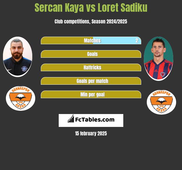 Sercan Kaya vs Loret Sadiku h2h player stats