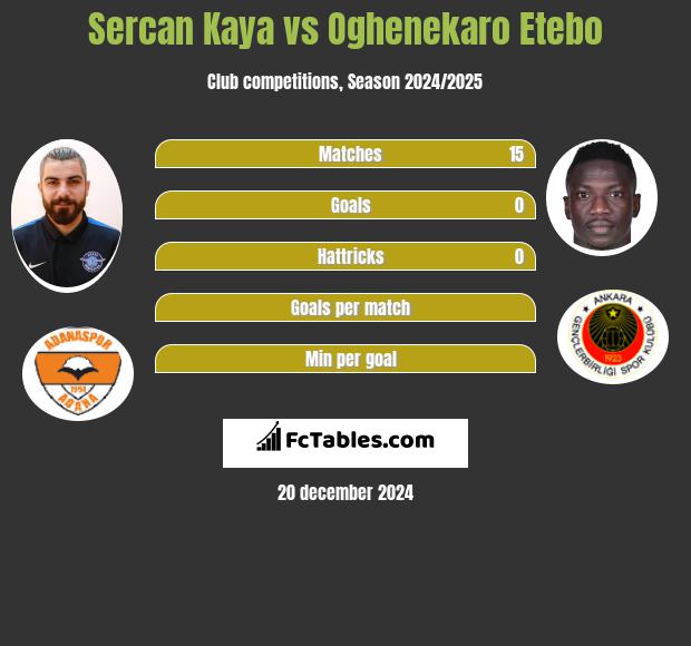 Sercan Kaya vs Oghenekaro Etebo h2h player stats