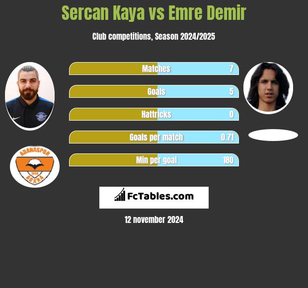 Sercan Kaya vs Emre Demir h2h player stats