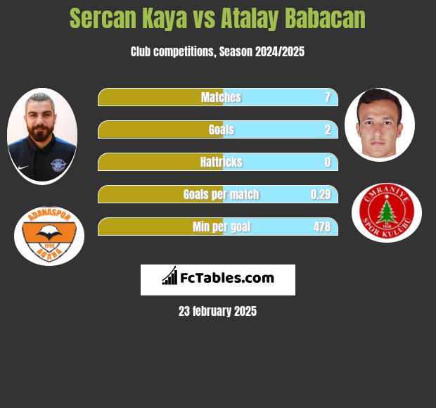 Sercan Kaya vs Atalay Babacan h2h player stats