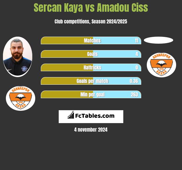 Sercan Kaya vs Amadou Ciss h2h player stats