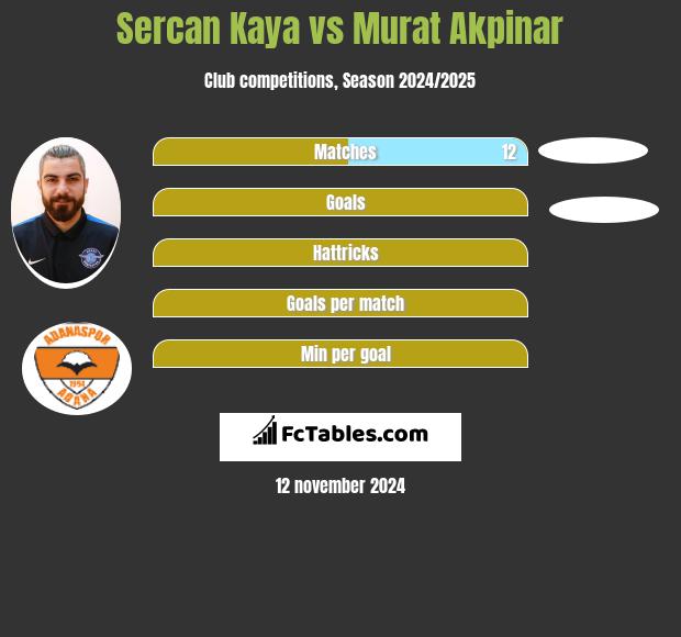 Sercan Kaya vs Murat Akpinar h2h player stats