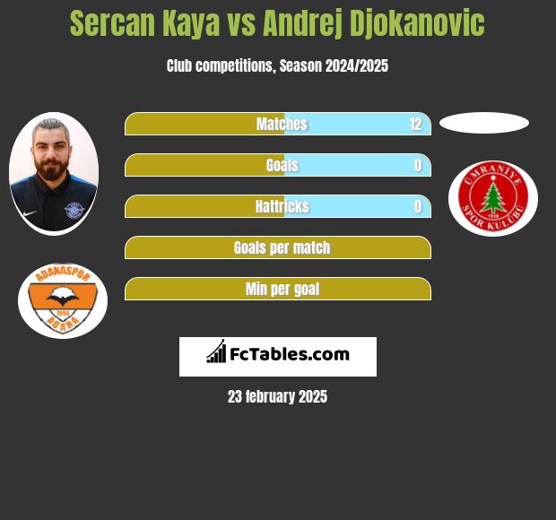 Sercan Kaya vs Andrej Djokanovic h2h player stats