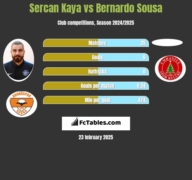 Sercan Kaya vs Bernardo Sousa h2h player stats