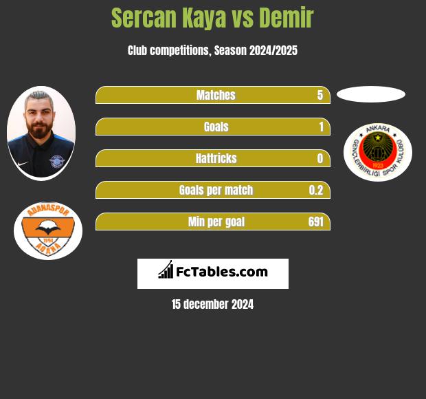 Sercan Kaya vs Demir h2h player stats