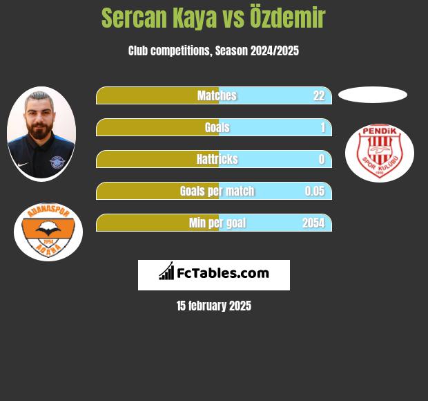 Sercan Kaya vs Özdemir h2h player stats