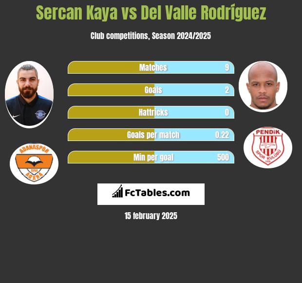 Sercan Kaya vs Del Valle Rodríguez h2h player stats