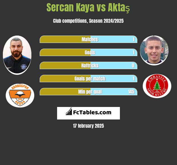 Sercan Kaya vs Aktaş h2h player stats