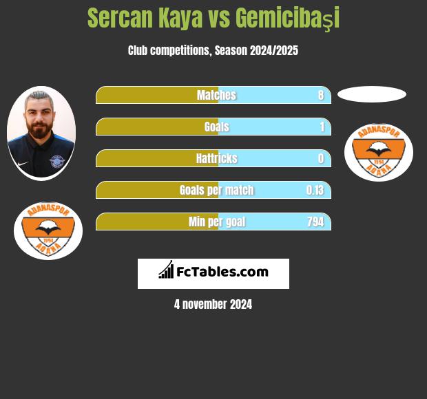 Sercan Kaya vs Gemicibaşi h2h player stats