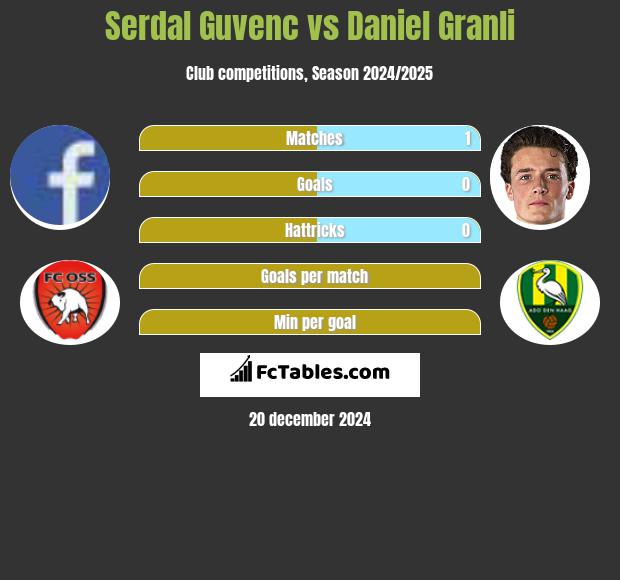 Serdal Guvenc vs Daniel Granli h2h player stats