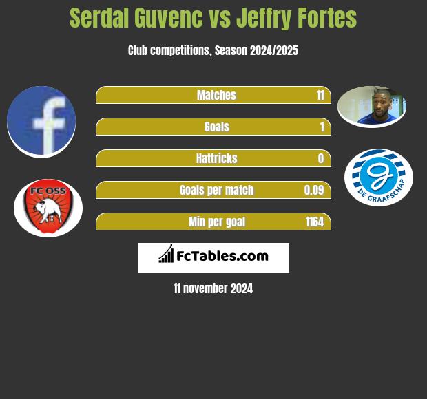 Serdal Guvenc vs Jeffry Fortes h2h player stats