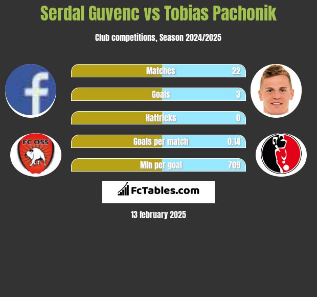 Serdal Guvenc vs Tobias Pachonik h2h player stats