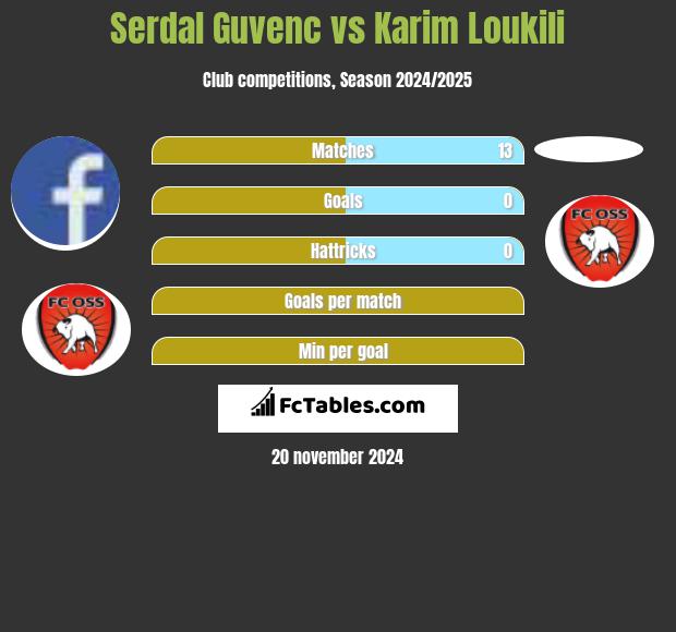 Serdal Guvenc vs Karim Loukili h2h player stats