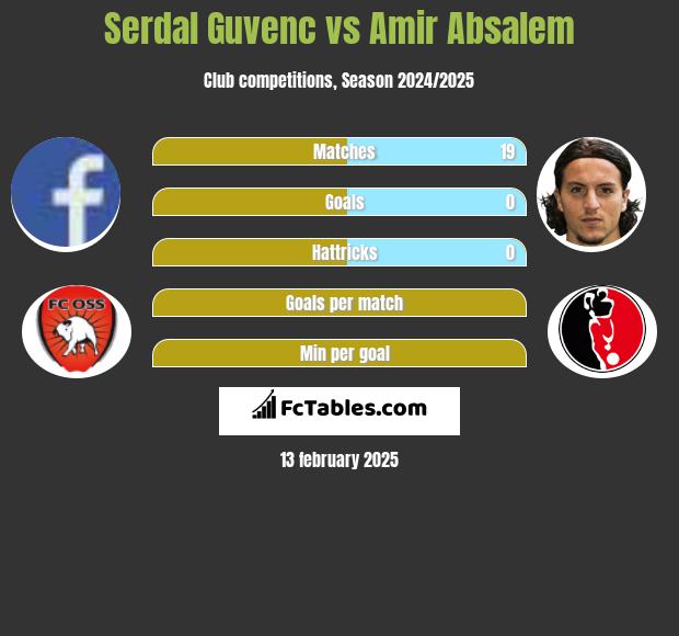 Serdal Guvenc vs Amir Absalem h2h player stats