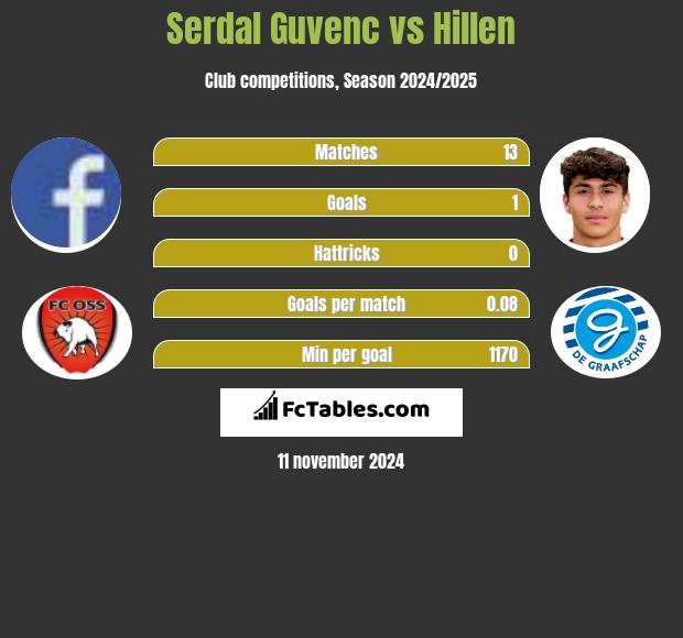 Serdal Guvenc vs Hillen h2h player stats