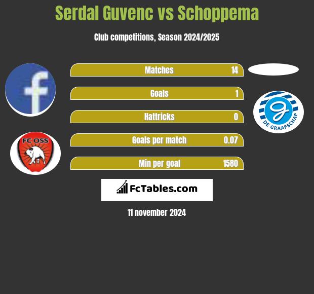 Serdal Guvenc vs Schoppema h2h player stats