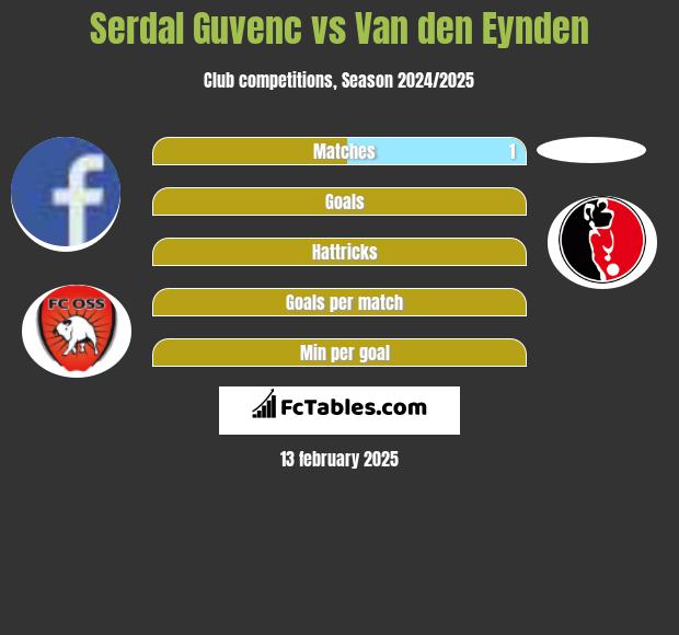 Serdal Guvenc vs Van den Eynden h2h player stats