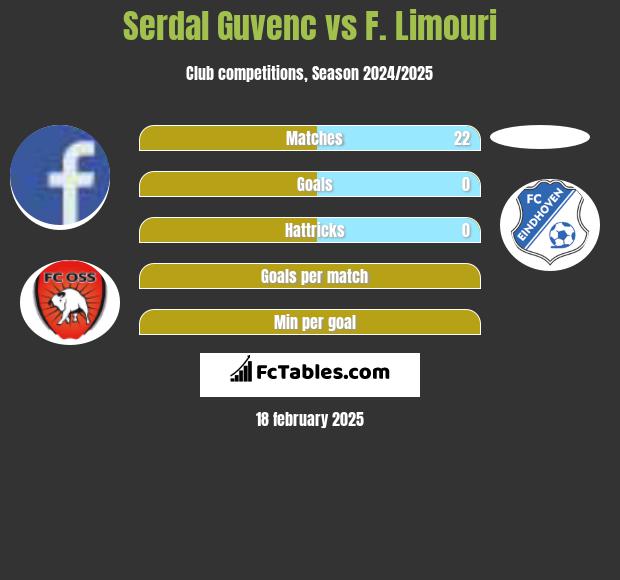 Serdal Guvenc vs F. Limouri h2h player stats