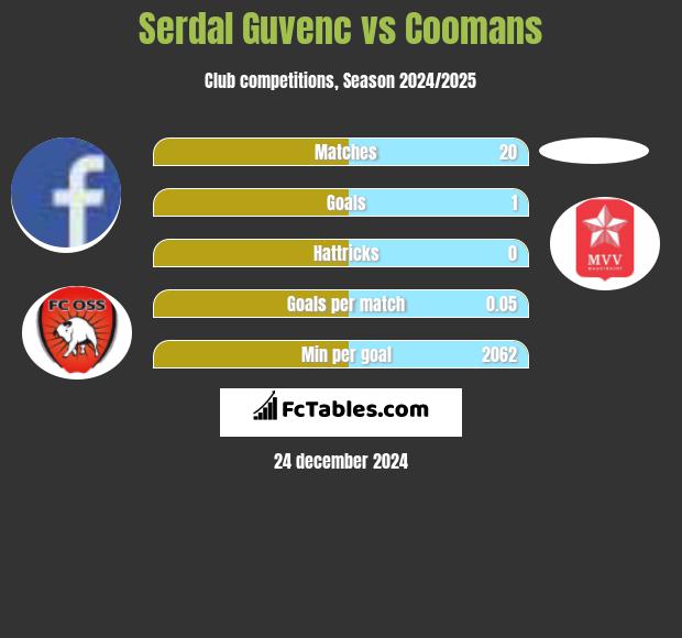 Serdal Guvenc vs Coomans h2h player stats