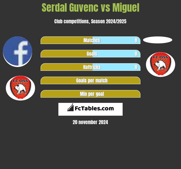 Serdal Guvenc vs Miguel h2h player stats