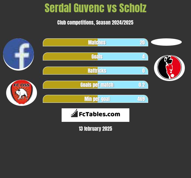 Serdal Guvenc vs Scholz h2h player stats