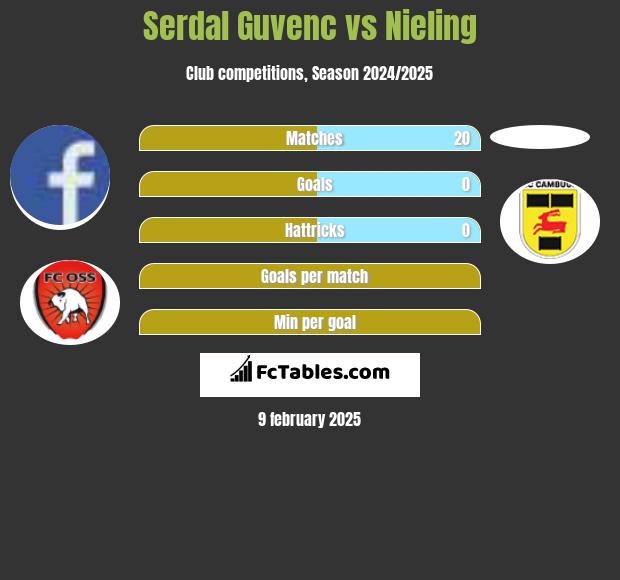 Serdal Guvenc vs Nieling h2h player stats