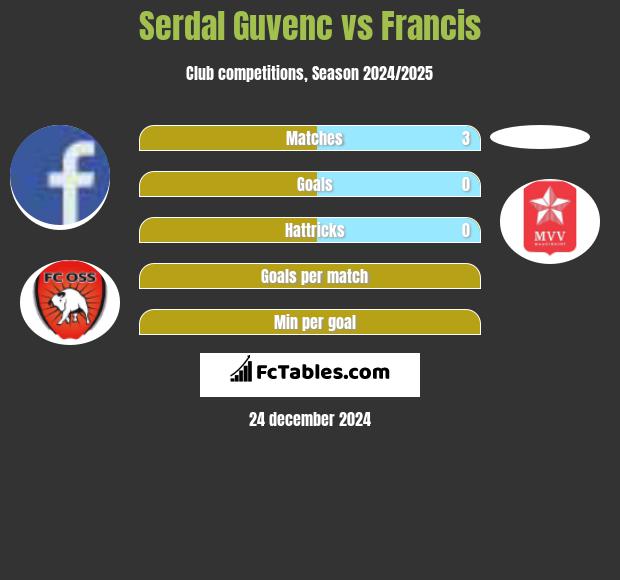 Serdal Guvenc vs Francis h2h player stats