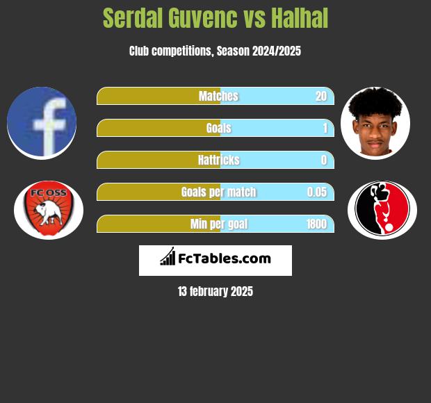 Serdal Guvenc vs Halhal h2h player stats