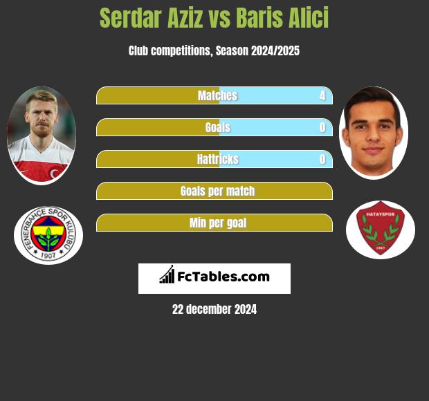 Serdar Aziz vs Baris Alici h2h player stats