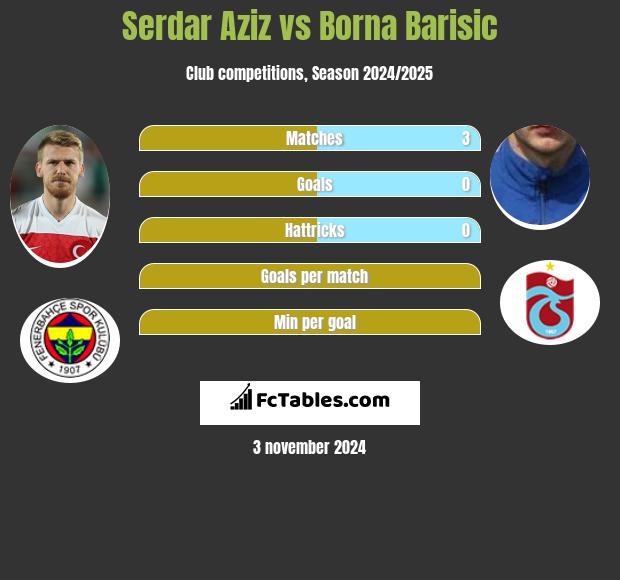 Serdar Aziz vs Borna Barisic h2h player stats