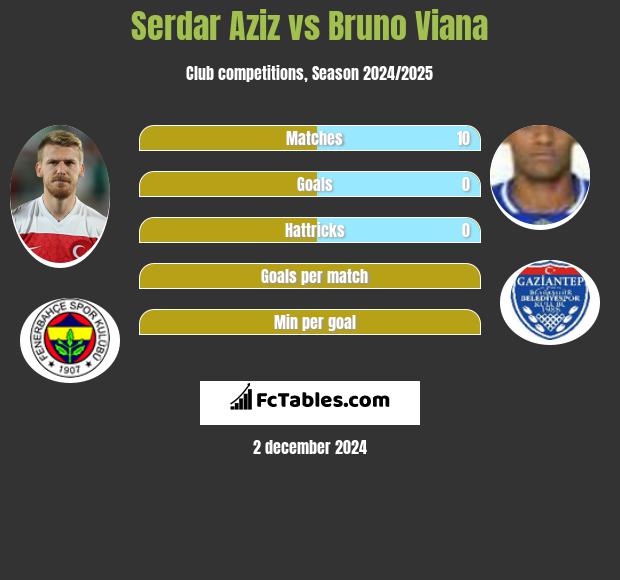 Serdar Aziz vs Bruno Viana h2h player stats