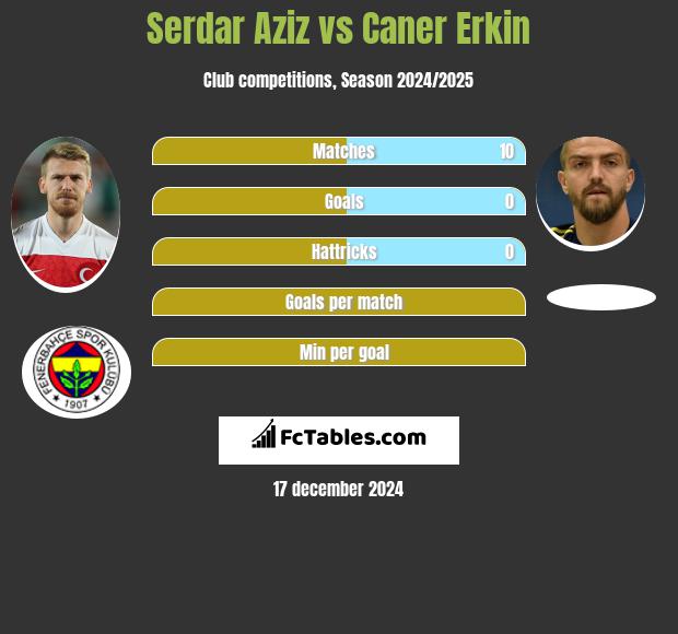 Serdar Aziz vs Caner Erkin h2h player stats