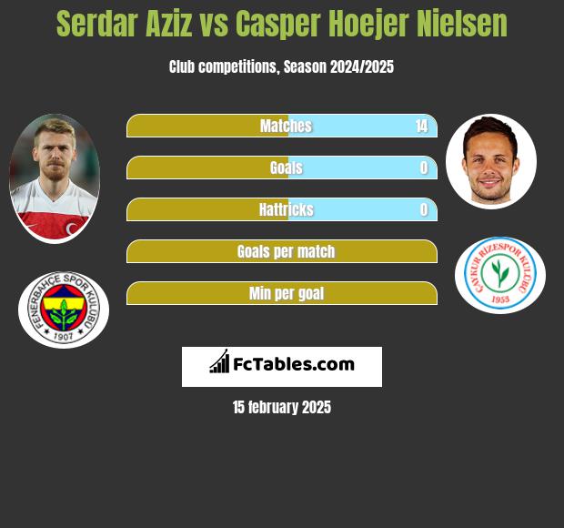 Serdar Aziz vs Casper Hoejer Nielsen h2h player stats