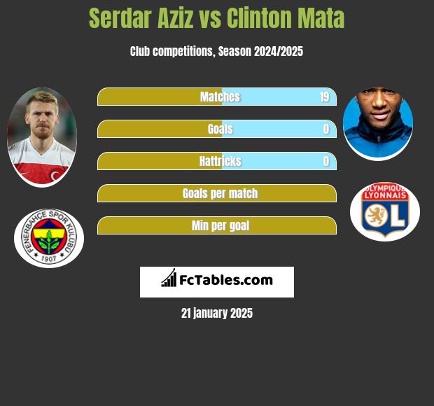 Serdar Aziz vs Clinton Mata h2h player stats