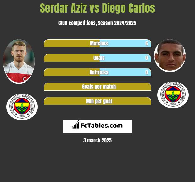 Serdar Aziz vs Diego Carlos h2h player stats