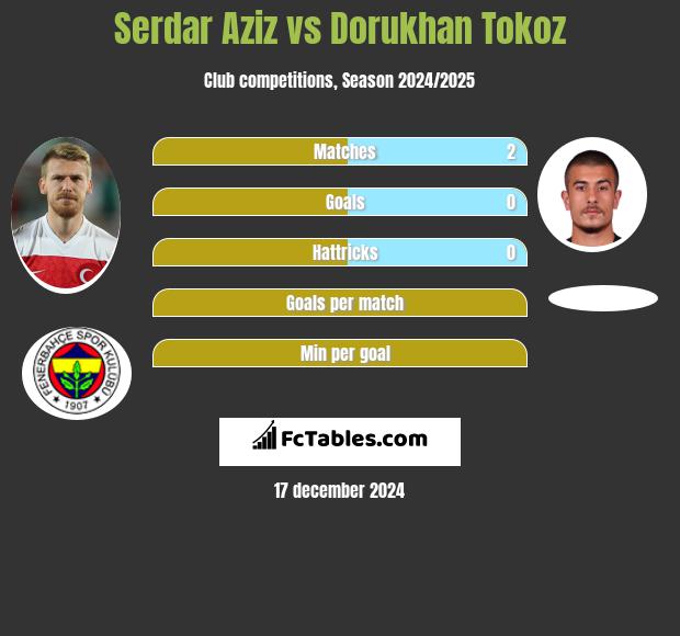 Serdar Aziz vs Dorukhan Tokoz h2h player stats