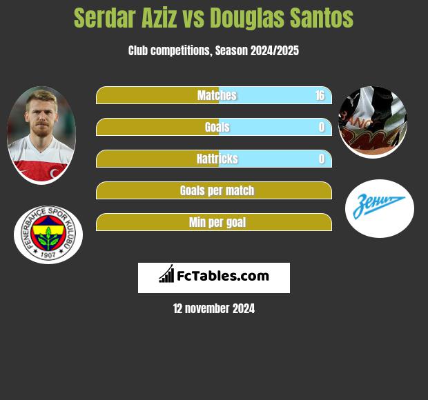 Serdar Aziz vs Douglas Santos h2h player stats