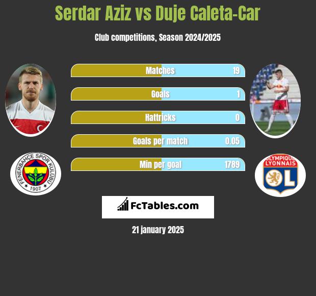 Serdar Aziz vs Duje Caleta-Car h2h player stats