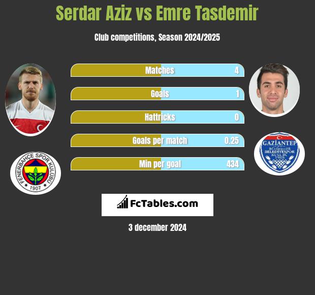 Serdar Aziz vs Emre Tasdemir h2h player stats