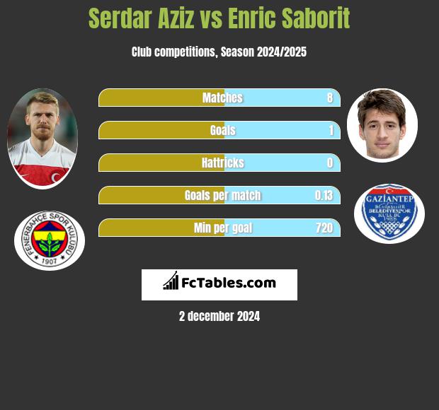 Serdar Aziz vs Enric Saborit h2h player stats