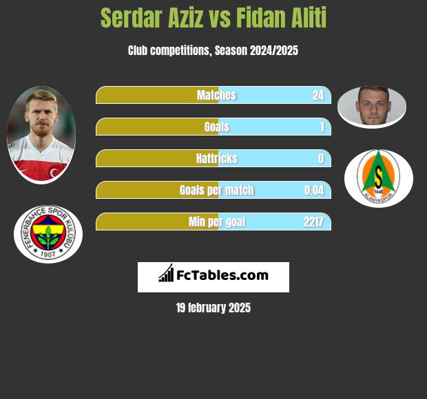 Serdar Aziz vs Fidan Aliti h2h player stats