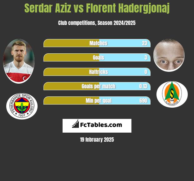 Serdar Aziz vs Florent Hadergjonaj h2h player stats